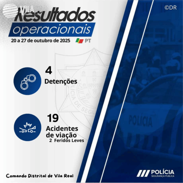 PSP de Vila Real deteve quatro indivíduos e registou 19 acidentes na última semana