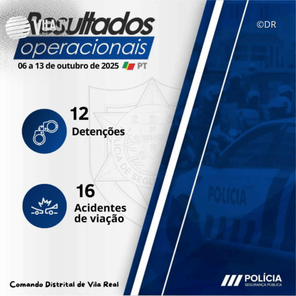 PSP de Vila Real deteve 12 pessoas numa semana e registou 16 acidentes rodoviários