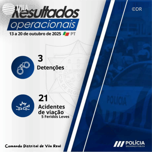 PSP de Vila Real deteve três indivíduos e registou 21 acidentes na última semana